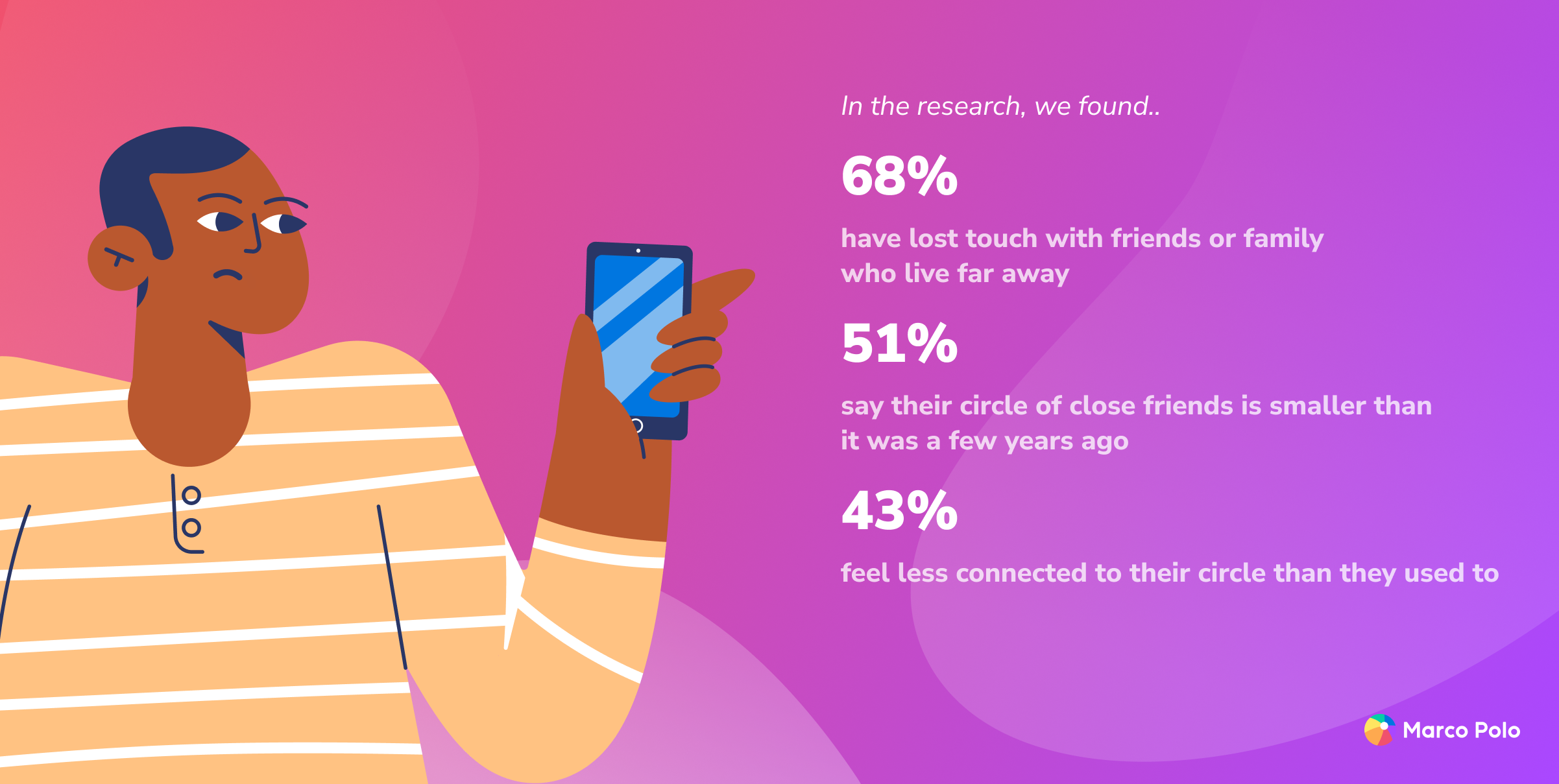 Infographic showing 68% lost touch with distant friends/family, 51% say their close circle is smaller, 43% feel less connected